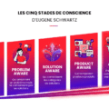 Pourquoi cibler d'abord les prospects « Most Aware » change la performance de vos contenus B2B ?