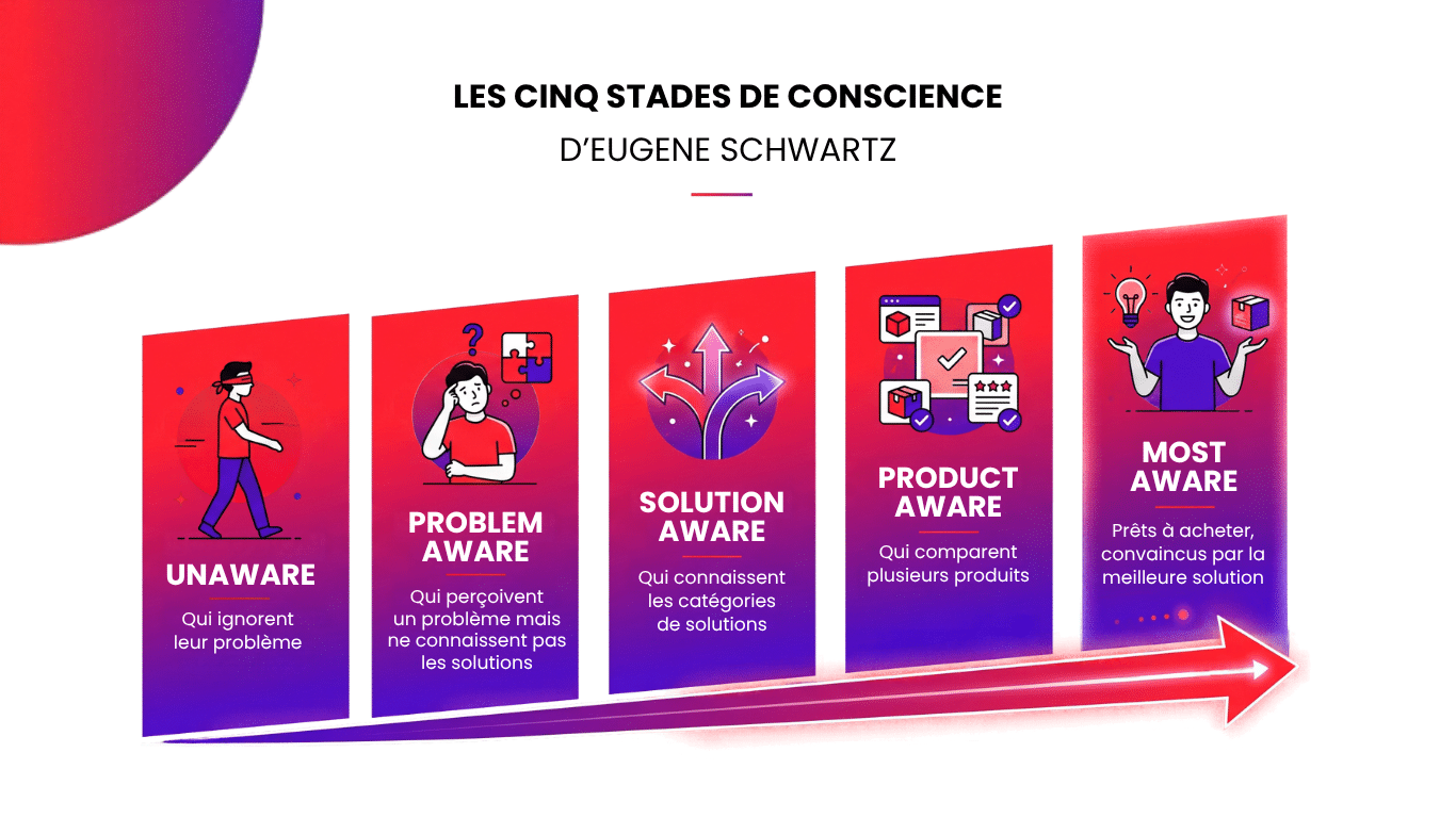 Pourquoi cibler d'abord les prospects « Most Aware » change la performance de vos contenus B2B ?